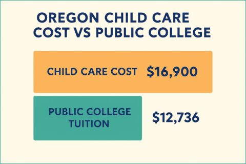 Child care costs vs public college
